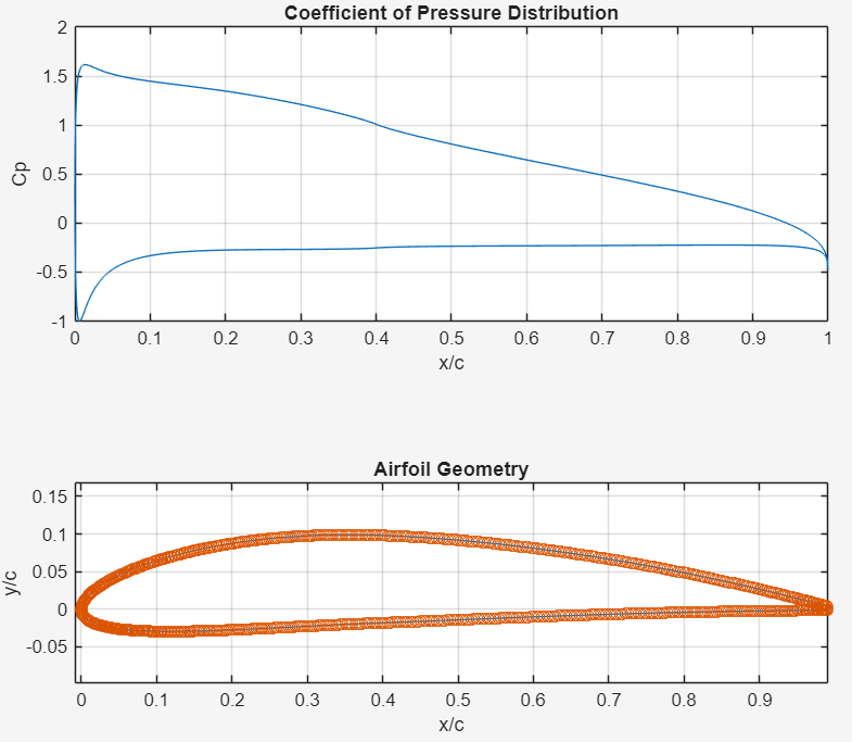 Aero Diagram