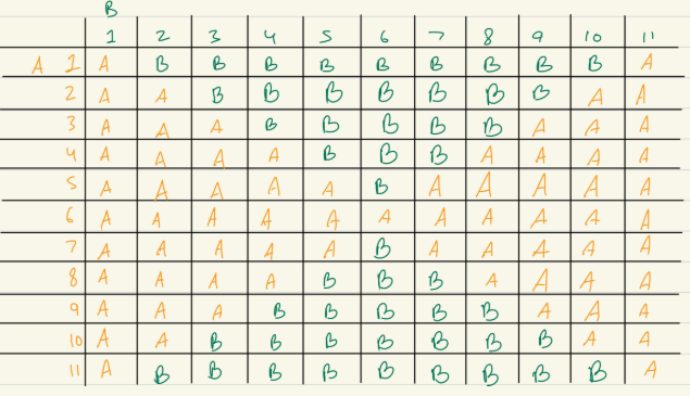 Game Theory Diagram